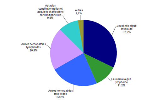 Figure CSH G13. Répartition des indications en 2015 des allogreffes apparentées (n=810 patients)*