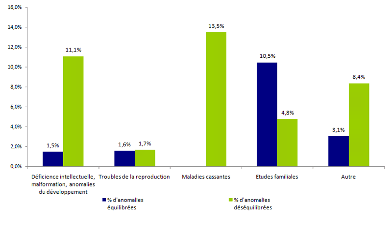 Figure POSTNATAL2. Fréquence des anomalies identifiées par caryotype en 2015 selon l'indication et le type d'anomalie