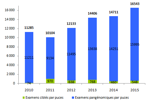 Figure POSTNATAL3. Evolution du nombre de dossiers d'analyses par puces rendus