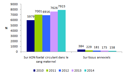 Figure DPN6. Evolution du  nombre de déterminations du rhesus fœtal sur ADN fœtal circulant dans le sang  maternel et tissus annexiels