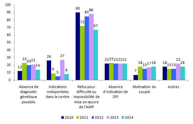 Figure DPI1. Evolution des motifs de refus des demandes présentées à la consultation spécialisée au cours de l'année dans le cadre d'un diagnostic biologique sur embryon in vitro