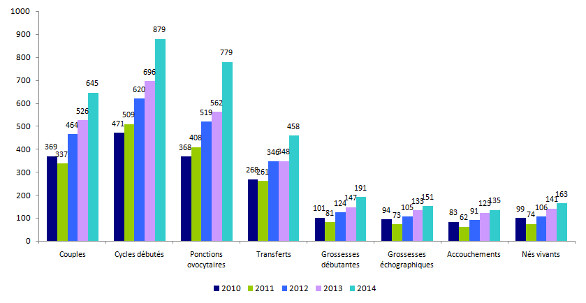 Figure DPI4. Tentatives d'AMP pour DPI avec transfert immédiat d'embryons en France de 2010 à 2014