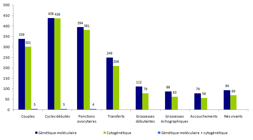 Figure DPI5. Tentatives d’AMP pour DPI avec transfert immédiat d’embryons suite à un diagnostic par génétique moléculaire ou cytogénétique – 2014
