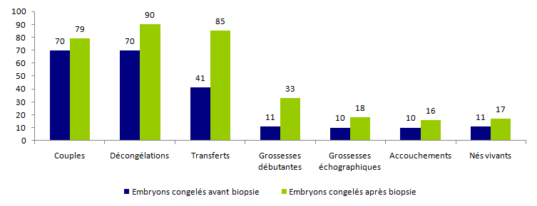 Figure DPI6. Tentatives d'AMP pour DPI avec transfert d'embryons congelés