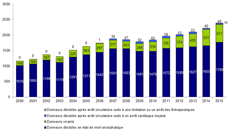 Figure P1. Evolution du prélèvement par type de donneur en France