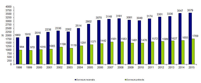 Figure P3. Evolution de l'activité de recensement et de prélèvement des sujets en état de mort encéphalique