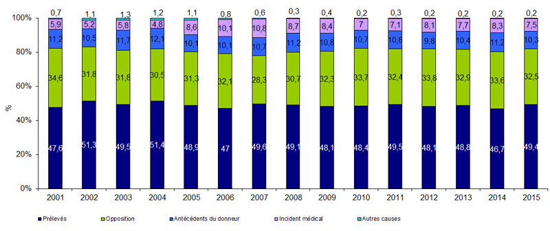 Figure P4. Evolution du devenir des sujets en état de mort encéphalique recensés