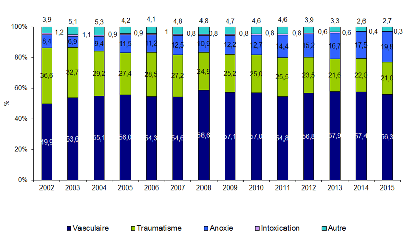Figure P6. Evolution des causes de décès des sujets en état de mort encéphalique recensés