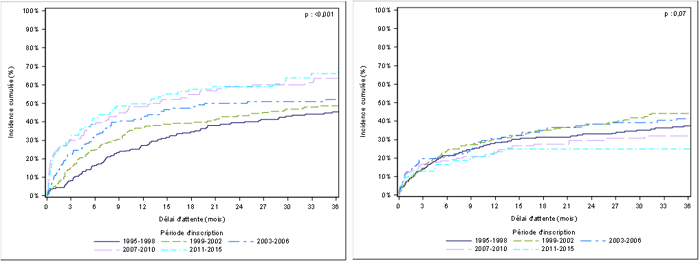 Figure PCP1a. Taux d'incidence cumulée de greffe et de  décès ou de sortie de liste d'attente de greffe cardio-pulmonaire pour  aggravation selon la période d'inscription (1995-2015)