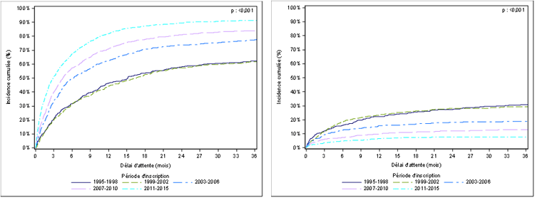 Figure PCP1b. Taux d'incidence cumulée de greffe et de  décès ou de sortie de liste d'attente de greffe pulmonaire pour aggravation  selon la période d'inscription (1995-2015)