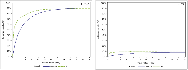Figure PCP3b. Taux d'incidence cumulée de greffe et de décès  ou de sortie de liste d'attente de greffe pulmonaire pour aggravation selon la  priorité au moment de l'évènement (2010-2015)