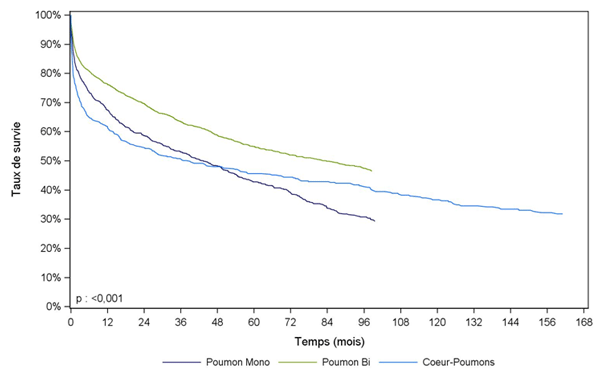 Figure PCP4. Courbe de survie du receveur selon le type de  greffe (première greffe en 1993-juin 2014)