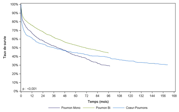 Figure PCP5. Courbe de survie du greffon selon le type de  greffe (première greffe en 1993-juin 2014)