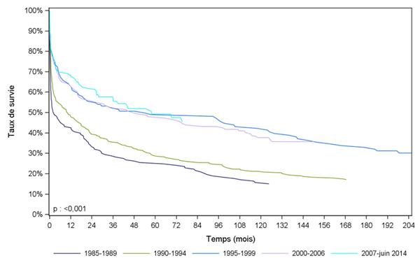 Figure PCP6a. Courbe de survie du receveur  cardio-pulmonaire selon la période de greffe