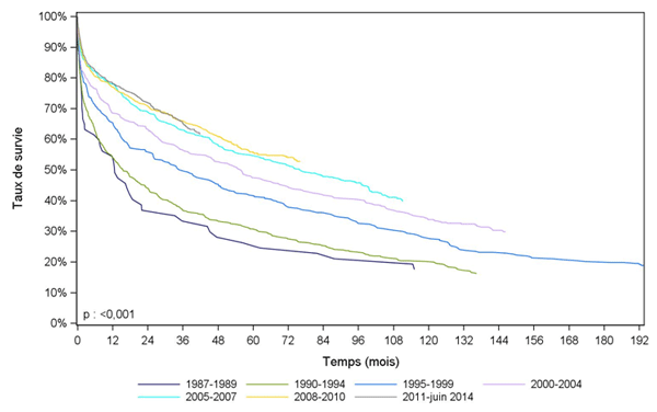 Figure PCP6b. Courbe de survie du receveur pulmonaire selon  la période de greffe