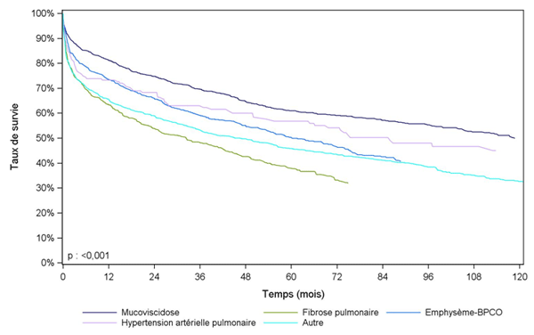 Figure PCP7. Courbe de survie du receveur après greffe  cardio-pulmonaire ou pulmonaire selon la pathologie (première greffe en 1993-juin  2014)
