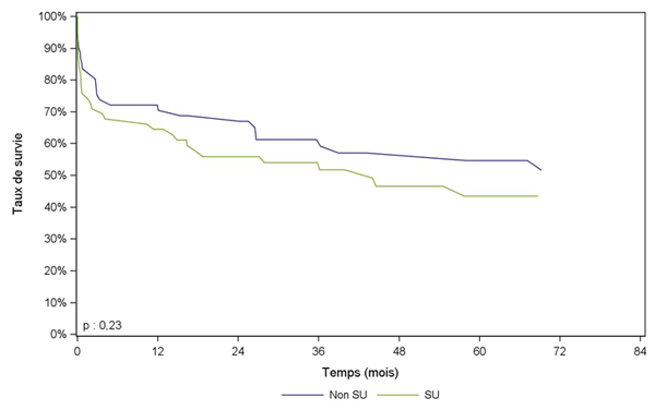 Figure PCP8a. Courbe de survie du receveur  cardio-pulmonaire selon la priorité (2007 – juin 2014)