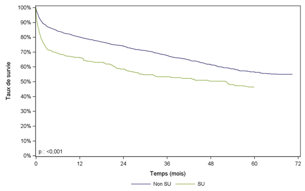 Figure PCP8b. Courbe de survie du receveur pulmonaire  selon la priorité (2007 – juin 2014)