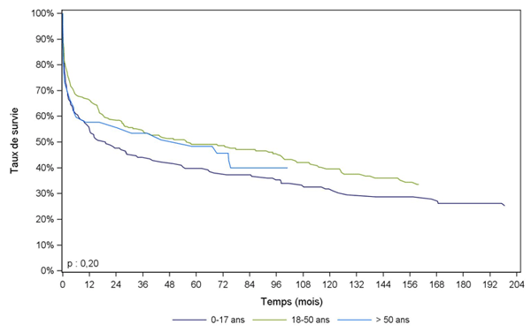 Figure PCP9a. Courbe de survie du receveur  cardio-pulmonaire selon l'âge du donneur (1993 – juin 2014)
