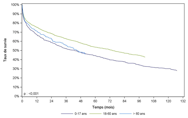 Figure PCP9b. Courbe de survie du receveur pulmonaire selon  l'âge du donneur (1993 – juin 2014)