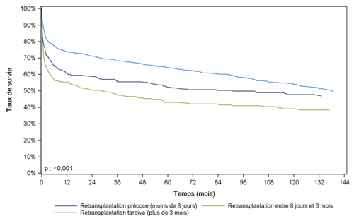 Figure F12. Survie du receveur après une  retransplantation précoce, péri-opératoire ou tardive du foie (1993-2014)**