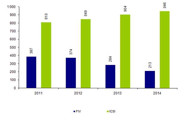 Figure AMP12. Nombre de ponctions avec sperme de donneur effectuées en FIV et en ICSI depuis 2011