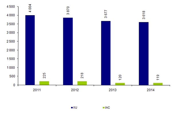 Figure AMP13. Nombre de cycles d'insémination artificielle intra-utérine avec sperme de donneur et intra-cervicale effectués depuis 2011