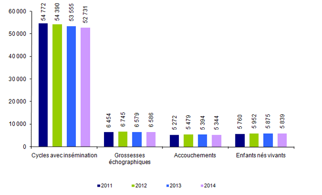 Figure AMP19. Inséminations artificielles intra-utérines avec les spermatozoïdes du conjoint : inséminations, grossesses, accouchements et enfants nés vivants de 2011 à 2014