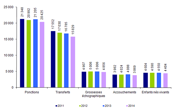 Figure AMP20. FIV hors ICSI en intraconjugal : ponctions, transferts, grossesses, accouchements et enfants nés vivants de 2011 à 2014