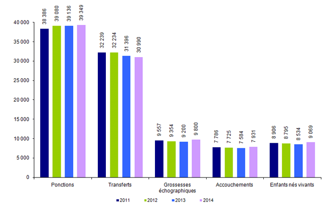 Figure AMP21. ICSI en intraconjugal : ponctions, transferts, grossesses, accouchements et enfants nés vivants de 2011 à 2014