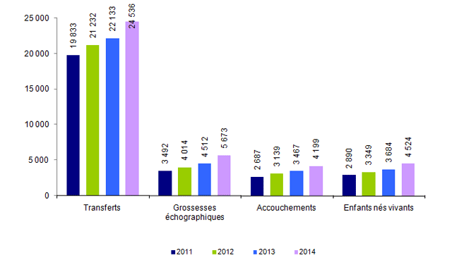 Figure AMP22. TEC en intraconjugal : transferts, grossesses, accouchements et enfants nés vivants de 2011 à 2014