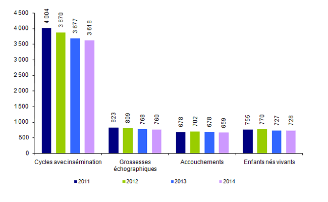 Figure AMP23. Inséminations artificielles intra-utérines avec spermatozoïdes de donneur : inséminations, grossesses, accouchements et enfants nés vivants de 2011 à 2014