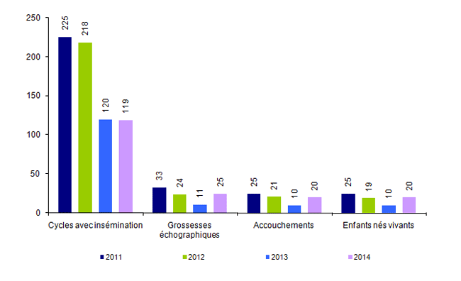 Figure AMP24. Inséminations artificielles intra-cervicales avec spermatozoïdes de donneur : inséminations, grossesses, accouchements et enfants nés vivants de 2011 à 2014
