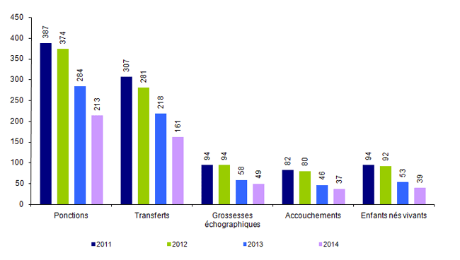 Figure AMP25. FIV hors ICSI avec spermatozoïdes de donneur : ponctions, transferts, grossesses, accouchements et enfants nés vivants de 2011 à 2014