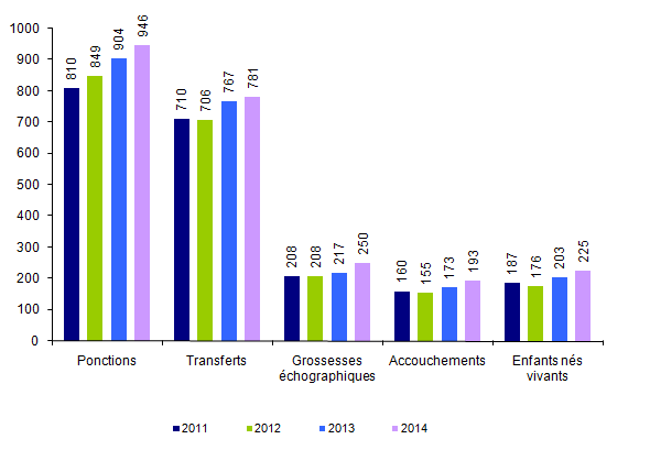 Figure AMP26. ICSI avec spermatozoïdes de donneur : ponctions, transferts, grossesses, accouchements et enfants nés vivants de 2011 à 2014