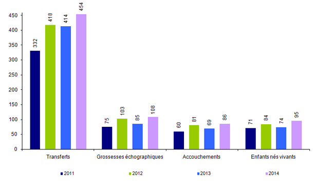 Figure AMP27. TEC avec spermatozoïdes de donneur : transferts, grossesses, accouchements et enfants nés vivants de 2011 à 2014