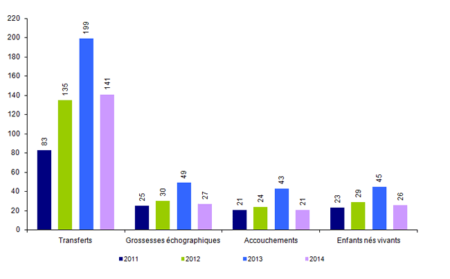 Figure AMP29. AMP avec accueil d'embryons : transferts, grossesses, accouchements et enfants nés vivants de 2011 à 2014