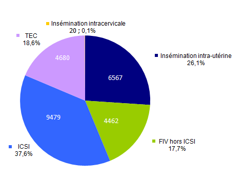 Figure AMP8. AMP8. Part des enfants nés après AMP en 2014 selon les techniques d'AMP quelle que soit l’origine des gamètes et des embryons (N=25 208)