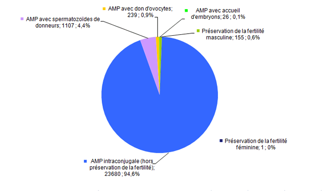 Figure AMP9. Part des enfants nés après AMP en 2014 selon le contexte (N=25 208)