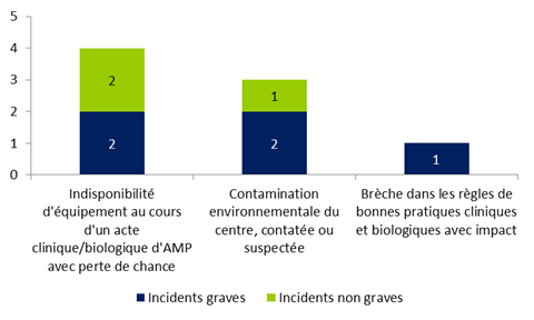 Figure FAMPV10. Répartition des incidents relatifs à la structure selon leur gravité (n=8)