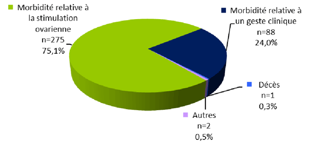 Figure FAMPV2. Répartition des types d’effets indésirables (n=366)