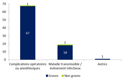 Figure FAMPV4. Répartition des effets indésirables relatifs à un geste clinique selon leur gravité (n=88)