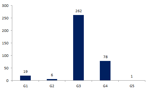 Figure FAMPV5. Gravité des effets indésirables en 2015