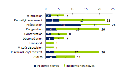 Figure FAMPV6. Répartition du nombre d’incidents par étape et par gravité