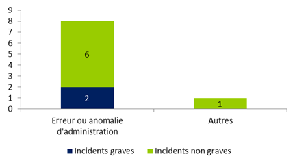 Figure FAMPV8. Répartition des incidents relatifs à une stimulation ovarienne selon leur gravité (n=9)