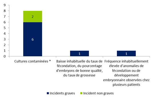 Figure FAMPV9. Répartition des incidents relatifs à la culture et préparation des embryons / gamètes selon leur gravité (n=10)